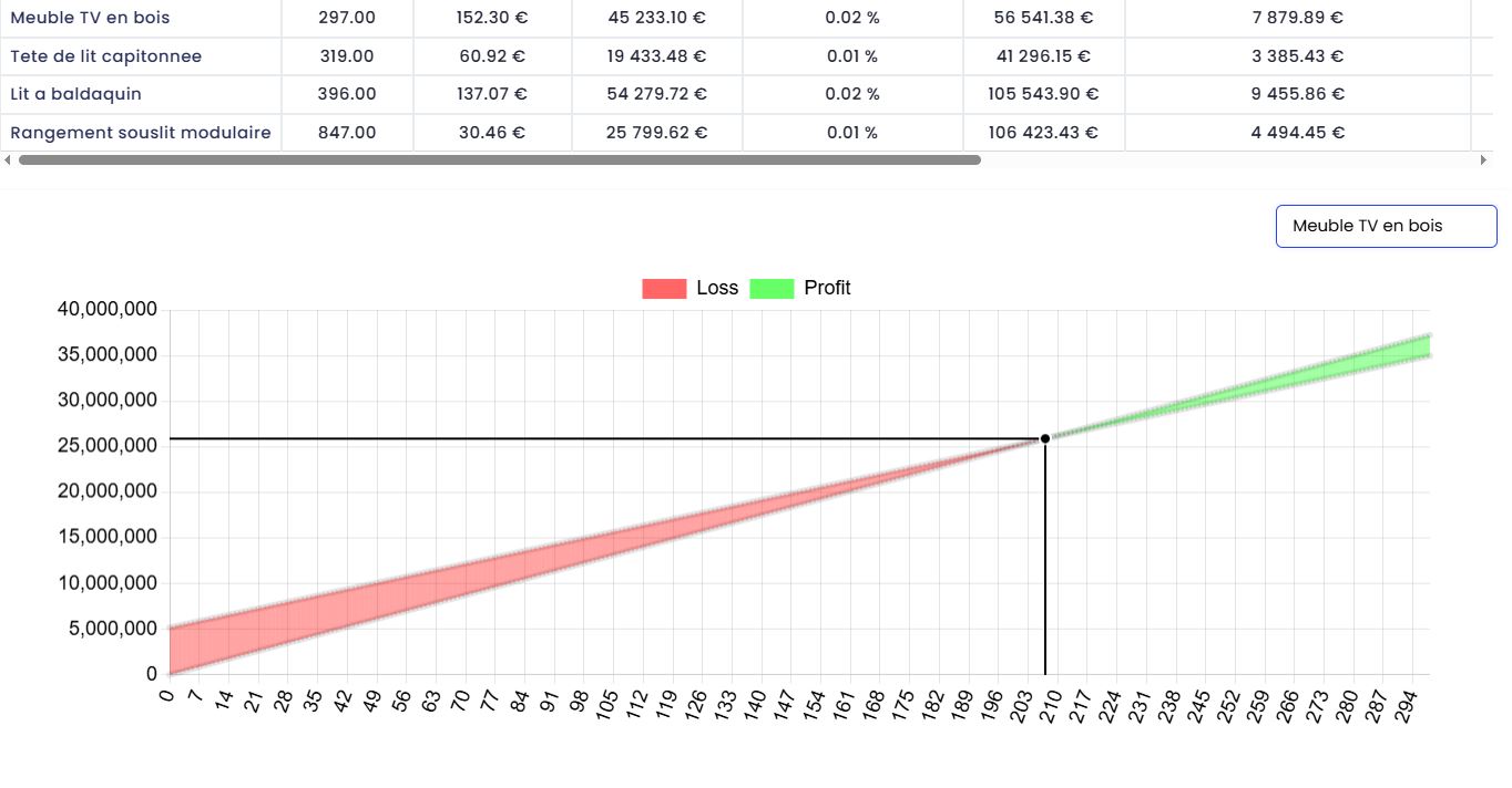 BPC-AI : Calcul Automatisé du Seuil de Rentabilité et du Point Mort Calcul du seuil de rentabilité BPC-AI avec point mort, marge sur coûts variables, seuil de volume et seuil de chiffre d’affaires.