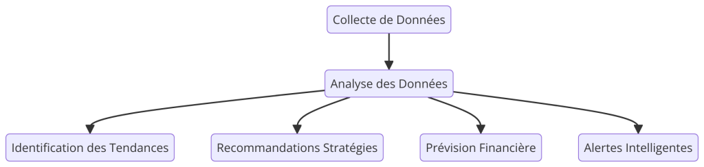 Logiciel de Business plan collaboratif boosté à l'intelligence artificielle