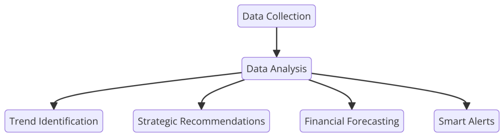 Discover how AI-powered financial analysis software automates data collection and analysis to provide accurate forecasts and strategic recommendations.