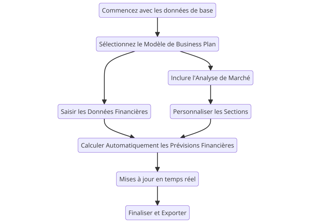 Modèle de Business Plan Automatisé