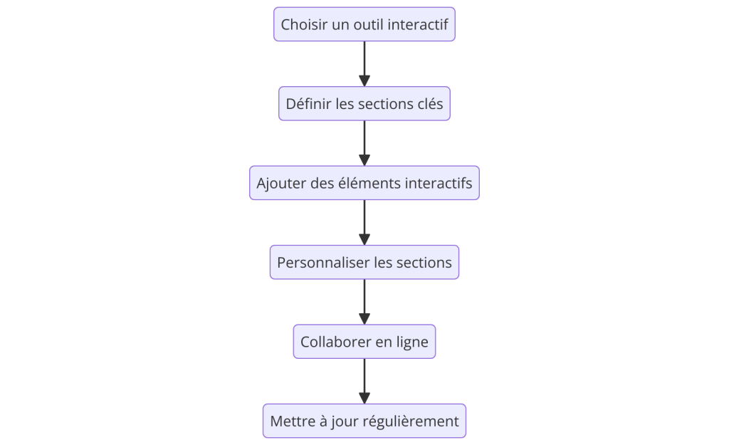 Logiciel de Business plan collaboratif boosté à l'intelligence artificielle