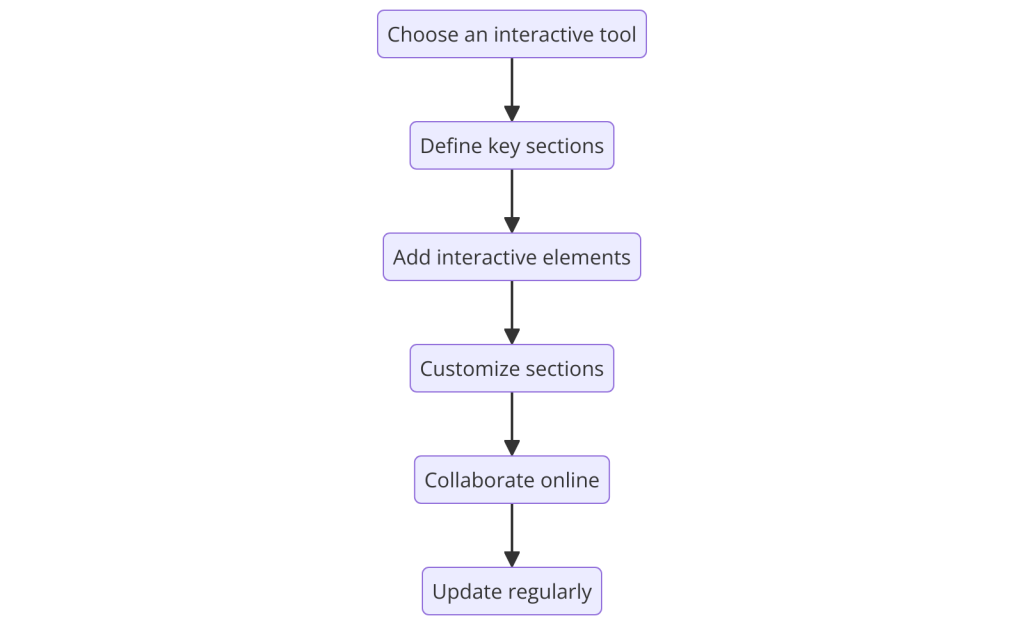 Logiciel de Business plan collaboratif boosté à l'intelligence artificielle