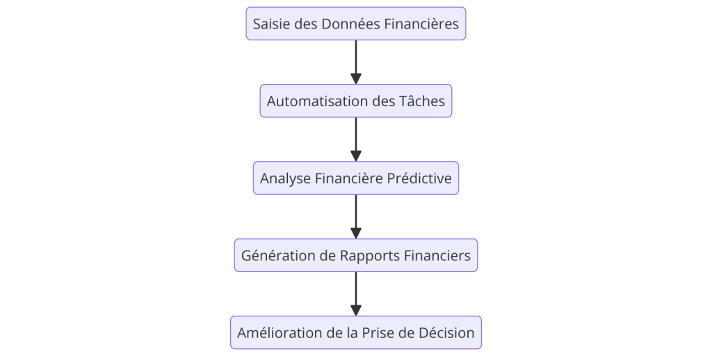 Fonctionnalités Clés d'une Plateforme de Gestion Financière IA
