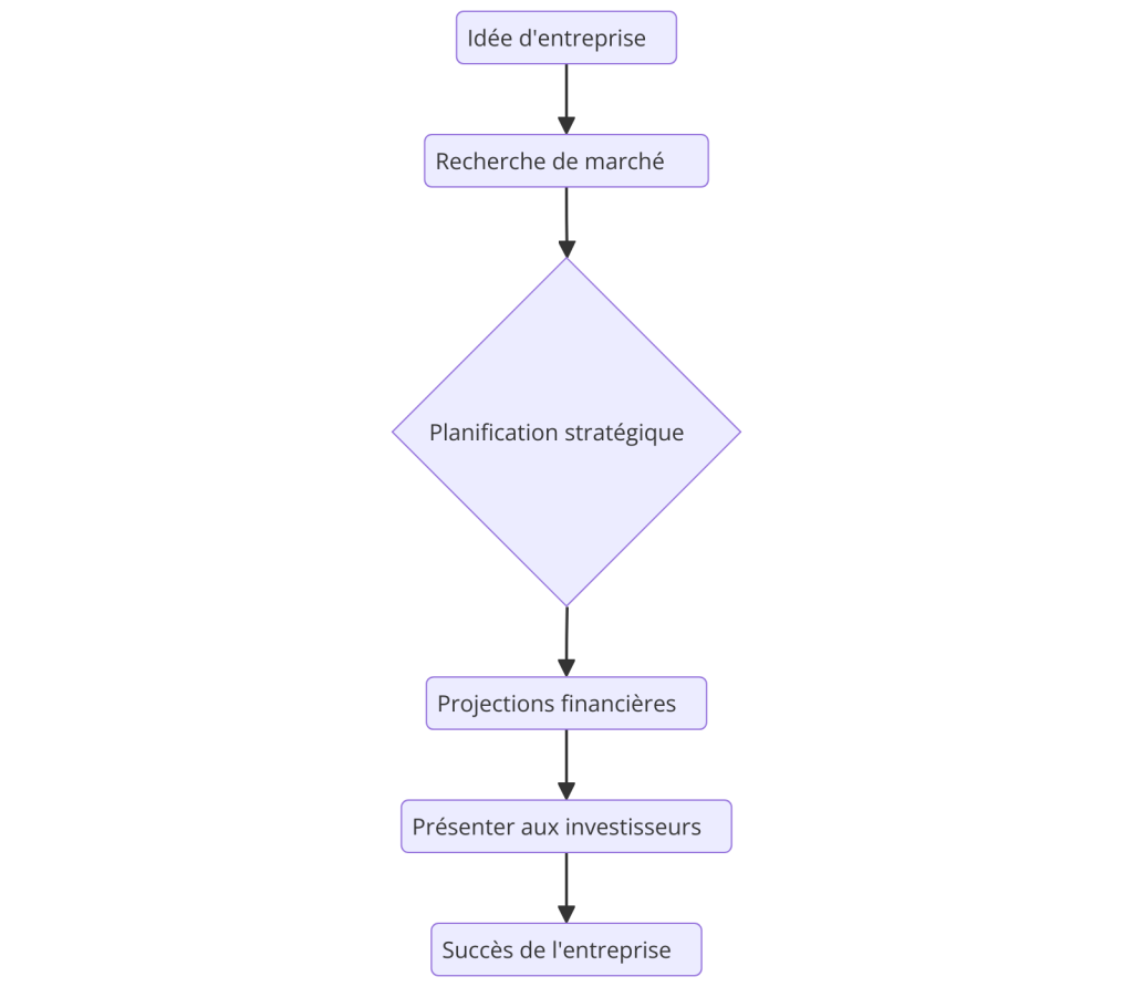 Planification stratégique Business plan 