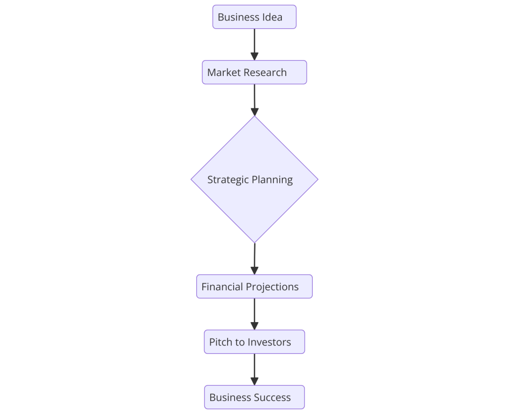 Logiciel de Business plan collaboratif boosté à l'intelligence artificielle