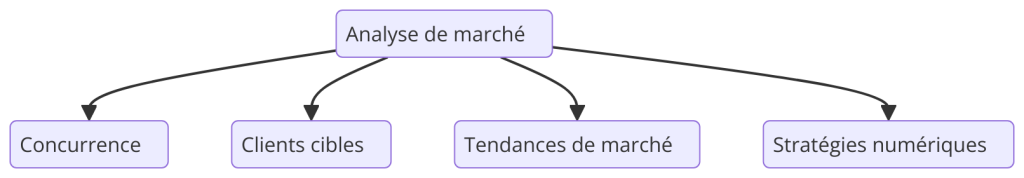 Analyse de marché et positionnement digital