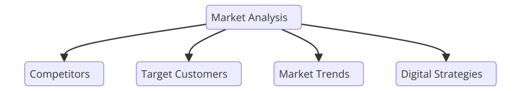 Market Analysis and Digital Positioning