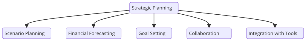 Logiciel de Business plan collaboratif boosté à l'intelligence artificielle