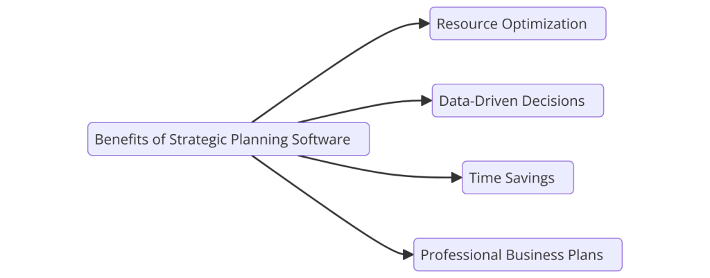 Logiciel de Business plan collaboratif boosté à l'intelligence artificielle