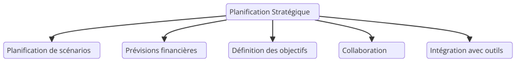 Strategic planning