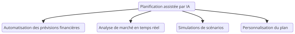 Logiciel de Business plan collaboratif boosté à l'intelligence artificielle