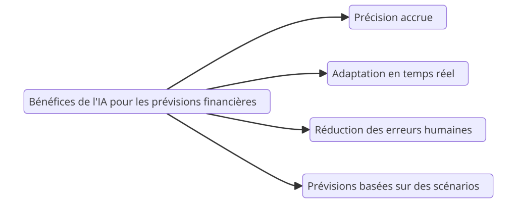 Logiciel de Business plan collaboratif boosté à l'intelligence artificielle