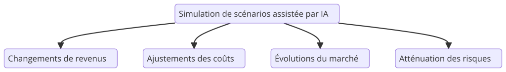 Logiciel de Business plan collaboratif boosté à l'intelligence artificielle