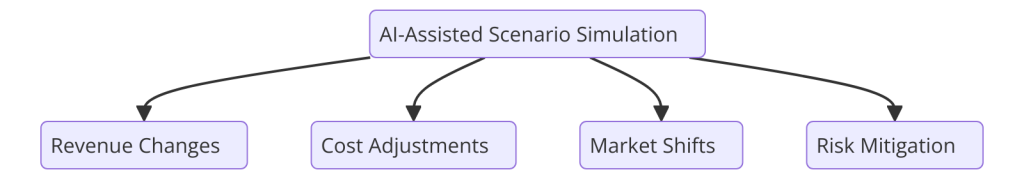 Logiciel de Business plan collaboratif boosté à l'intelligence artificielle