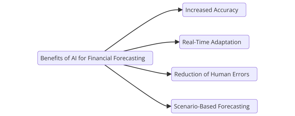 Logiciel de Business plan collaboratif boosté à l'intelligence artificielle