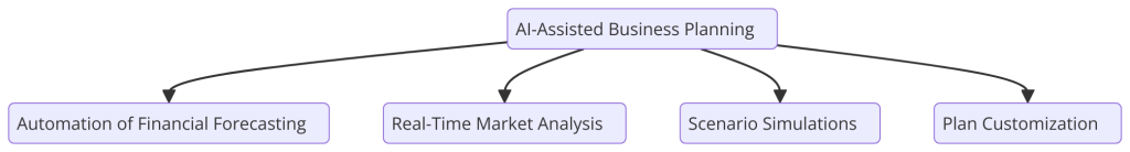 Logiciel de Business plan collaboratif boosté à l'intelligence artificielle