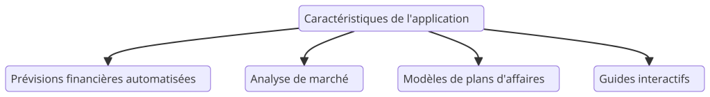 Caractéristiques clés d’une application de business plan pour entrepreneurs
