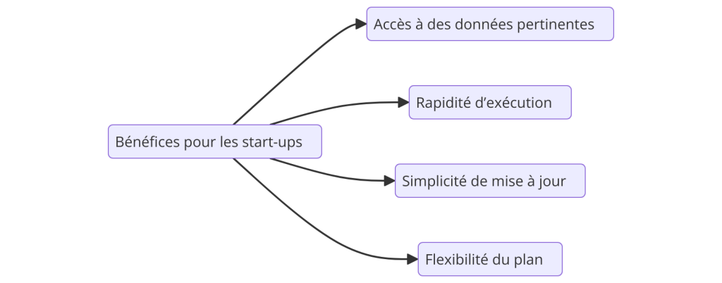 Bénéfices d'une application de business plan pour les start-ups