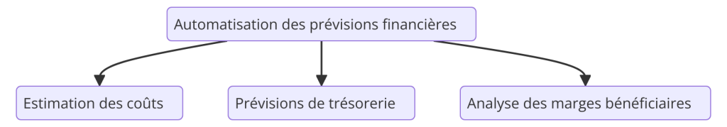 Automatisation des prévisions financières 