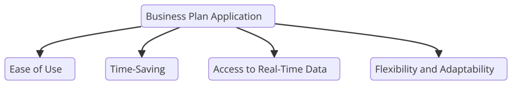 Why Use a Business Plan Application for Entrepreneurs?