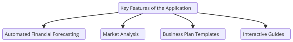 Key Features of a Business Plan Application for Entrepreneurs