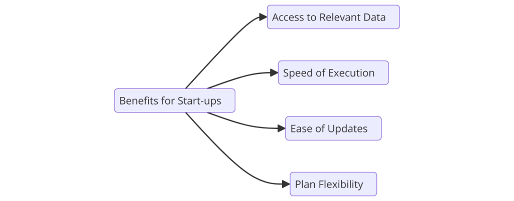 Benefits of a Business Plan Application for Start-ups