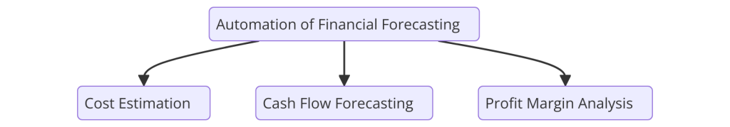 Logiciel de Business plan collaboratif boosté à l'intelligence artificielle