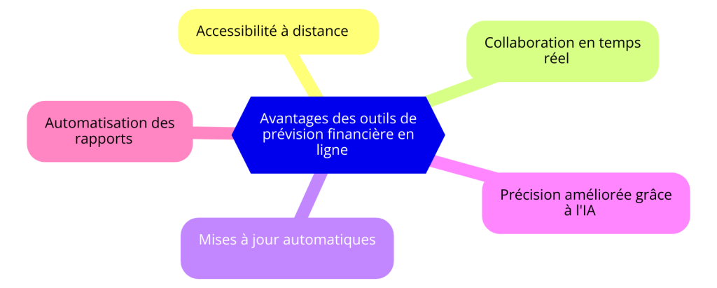 Les avantages des outils de prévision financière en ligne