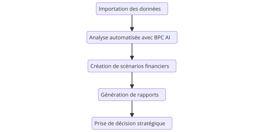 flowchart diagram illustrant le flux de travail avec BPC AI