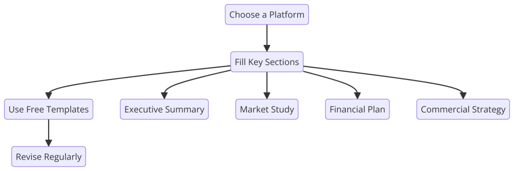 Create Your Free Online Business Plan
